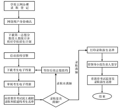 四川省2014年成人高校录取新生办法