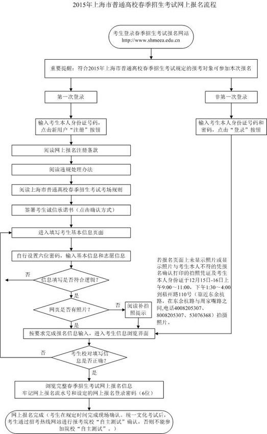 2015上海市普通高校春季招生考试网上报名流程图