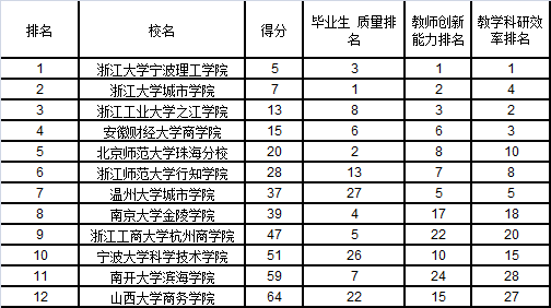 武书连2015中国独立学院排行榜