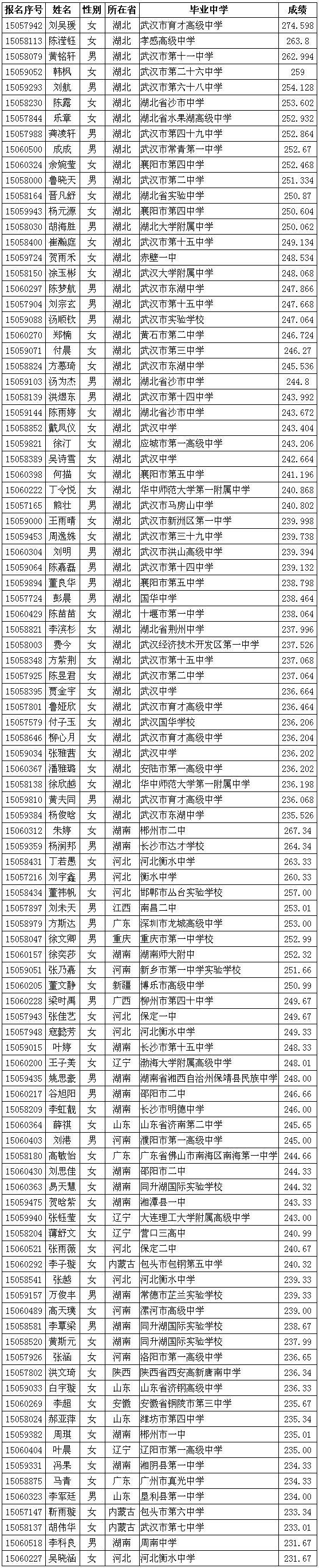 华中科技大学2015年播音与主持艺术专业合格名单