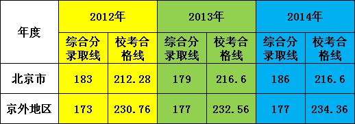 艺术类本科专业近3年综合分录取线