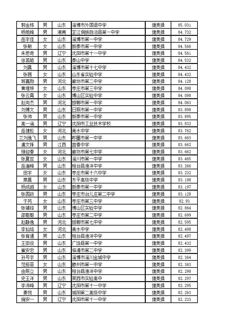 北京体育大学2016年艺术类舞蹈表演专业（健美操方向）校考合格名单
