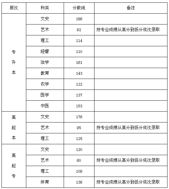 2017年河北省成人高校招生录取控制分数线