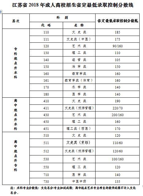 江苏省公布2018年成人高校招生省最低录取控制分数线