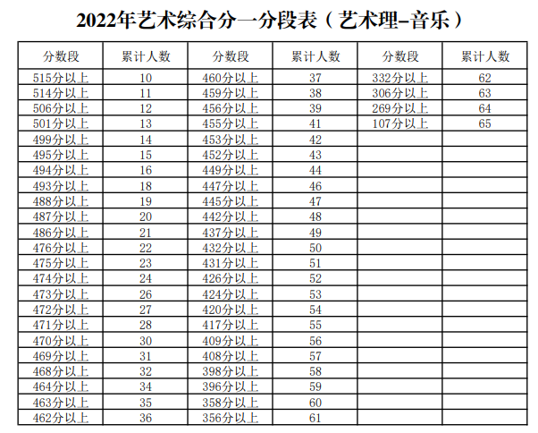 宁夏2022年艺术综合分一分段表（艺术理-音乐）