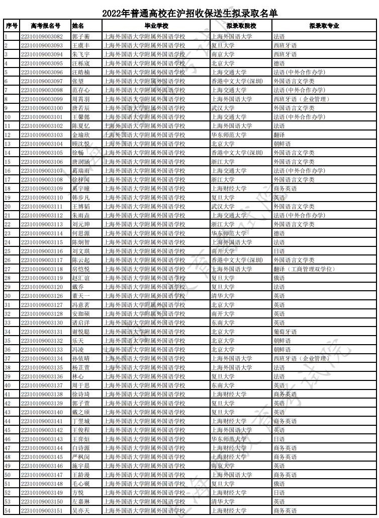 2022年普通高校在沪招收保送生拟录取名单