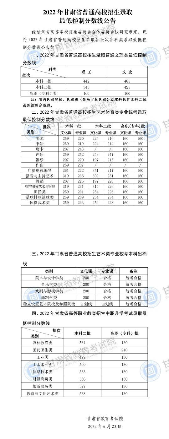 2022年甘肃省普通高校招生录取最低控制分数线