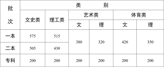 云南省2022年普通高校招生录取最低控制分数线