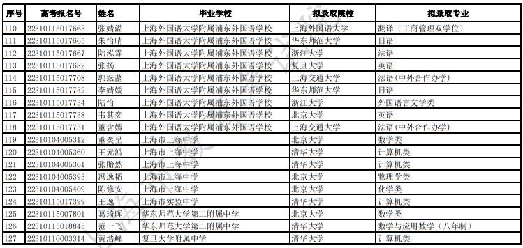 2022年普通高校在沪招收保送生拟录取名单