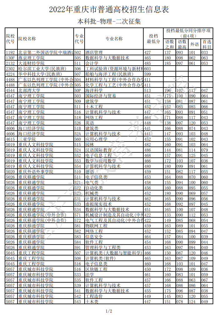 2022年重庆市普通高校招生信息表（本科批-物理-二次征集）