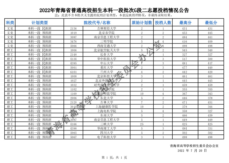 2022年青海省普通高校招生本科一段批次G段二志愿投档情况公告