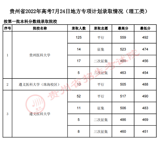 贵州省2022年高考7月24日地方专项计划录取情况