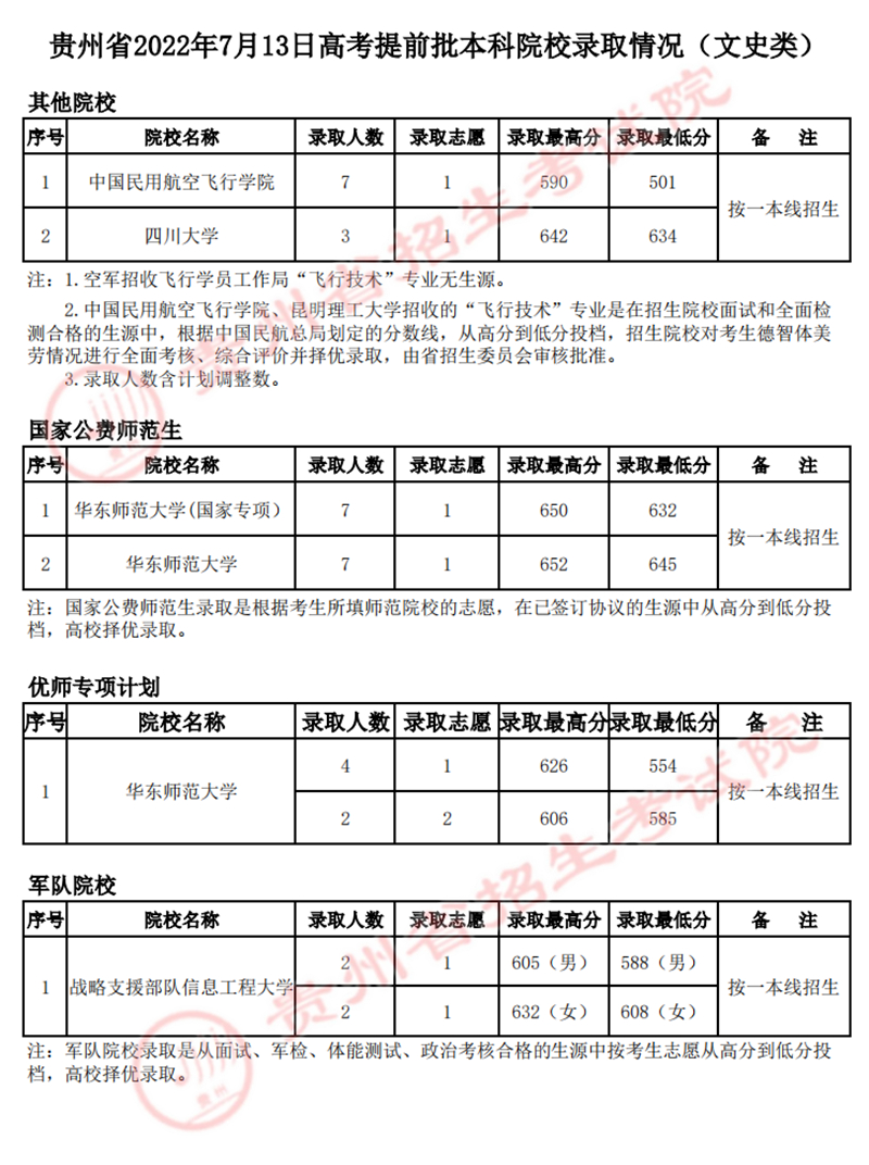 贵州：2022年7月13日高考提前批本科院校录取情况
