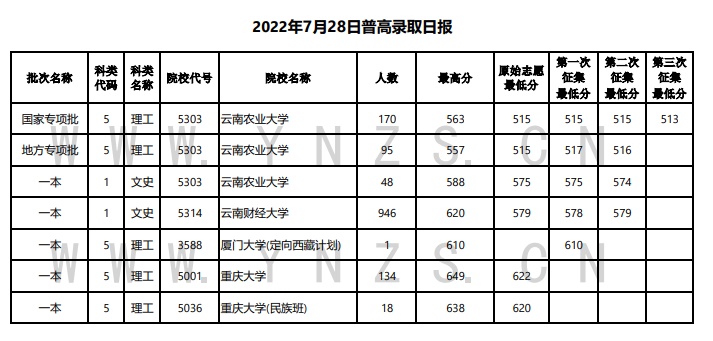 2022年云南省普高录取日报（7月28日）