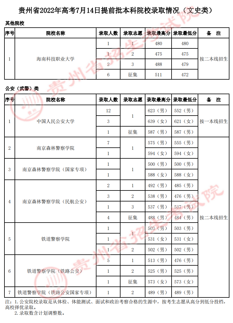 贵州：2022年高考7月14日提前批本科院校录取情况