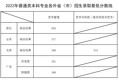 上海音乐学院2022年普通类本科专业各外省（市）招生录取最低分数线