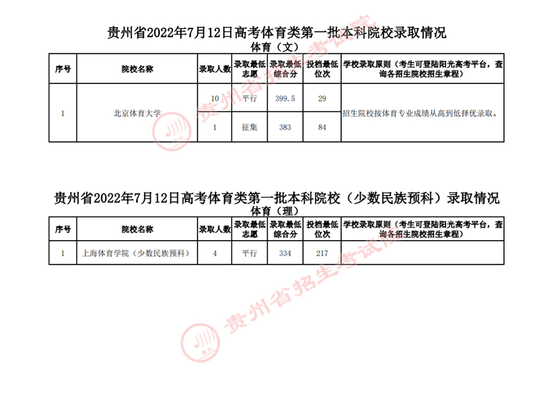 贵州：2022年7月12日高考体育类第一批本科院校录取情况