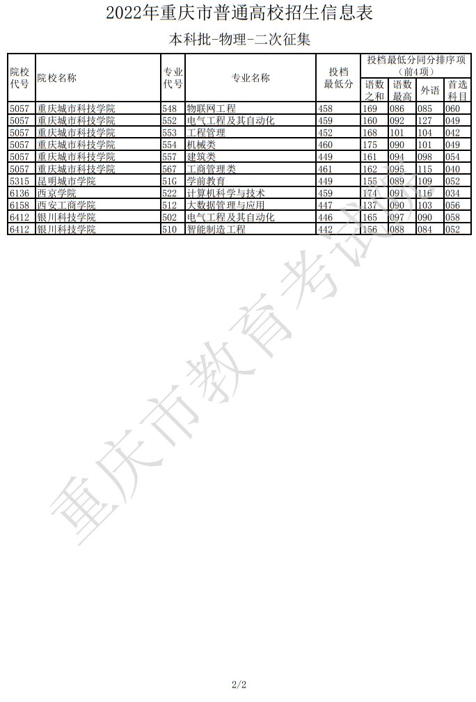 2022年重庆市普通高校招生信息表（本科批-物理-二次征集）