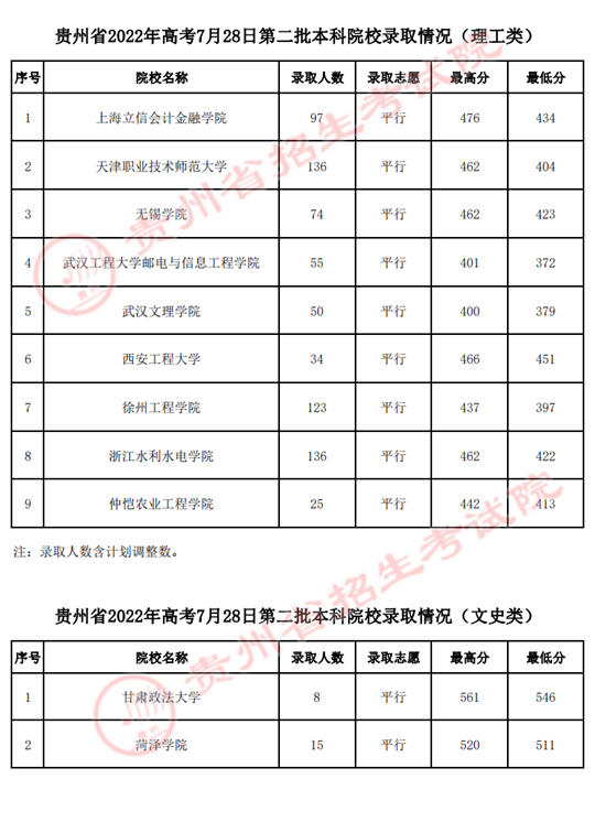 贵州：2022年高考7月28日第二批本科院校录取情况