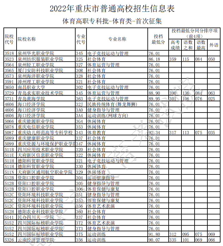 2022年重庆市普通高校招生信息表（体育高职专科批-体育类-首次征集）
