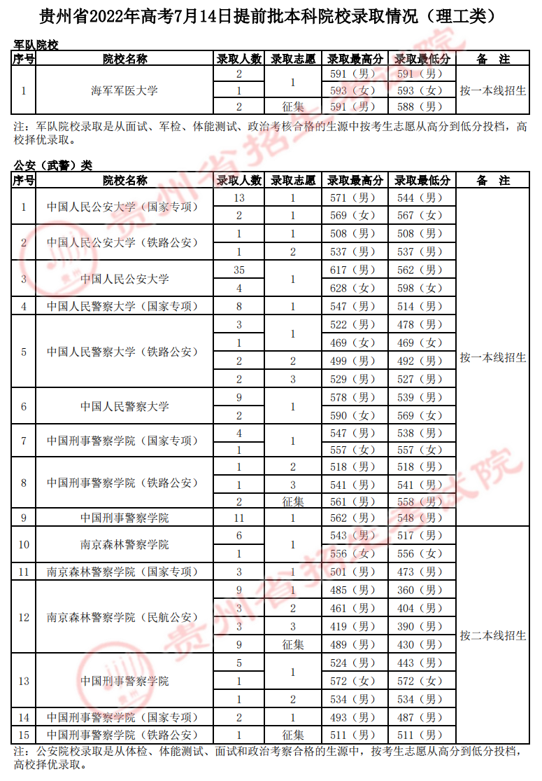 贵州：2022年高考7月14日提前批本科院校录取情况