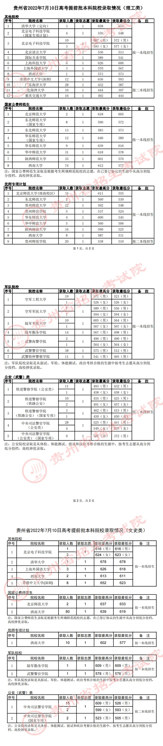 贵州：2022年7月10日高考提前批本科院校录取情况