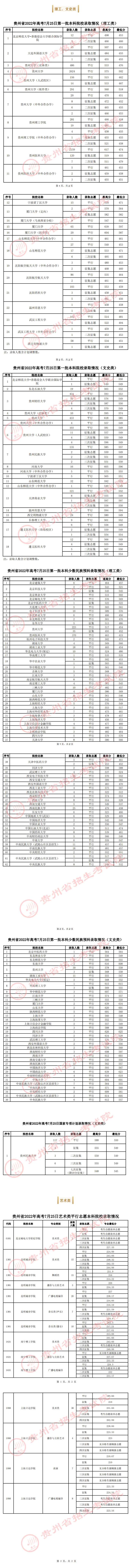 贵州省2022年高考7月25日录取情况