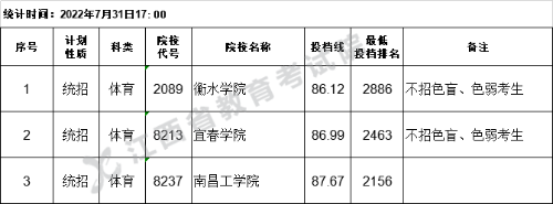 江西省2022年普通高校招生第二批本科体育类缺额院校征集志愿投档情况统计表（第二次征集）