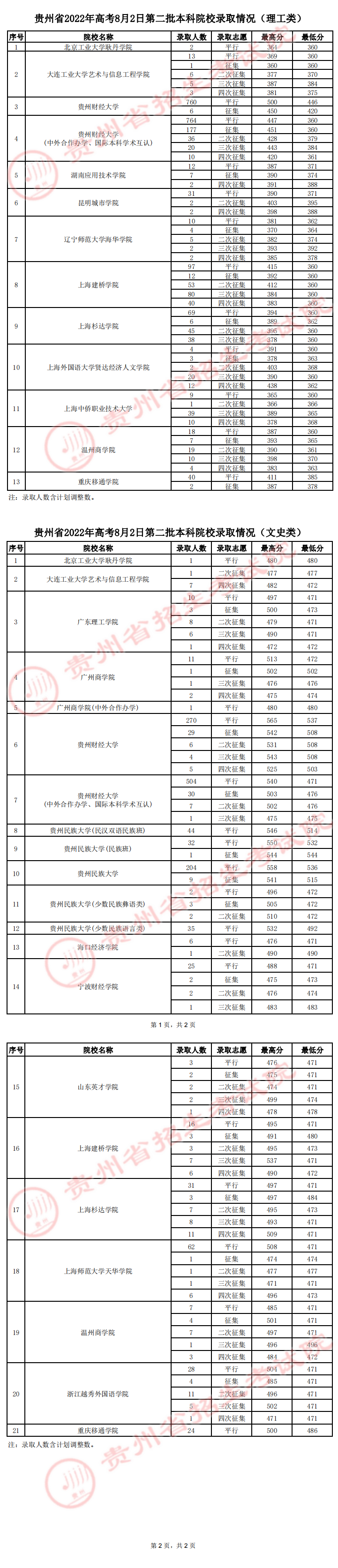 贵州省2022年高考8月2日第二批本科院校录取情况