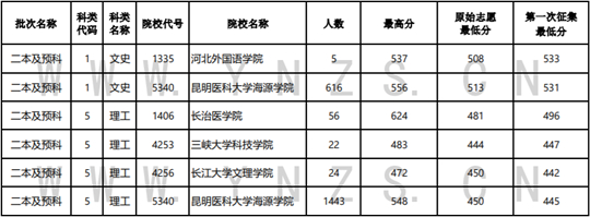 2022年云南省普高录取日报（8月9日）