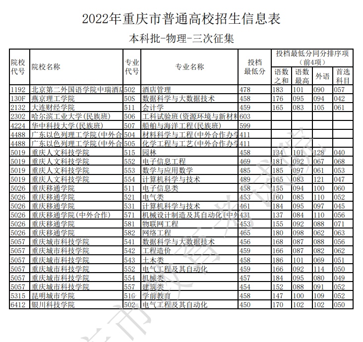 2022年重庆市普通高校招生信息表（本科批-物理-三次征集）