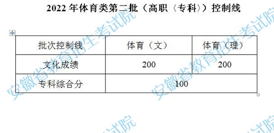 安徽省2022年体育类第二批（高职〈专科〉）控制线