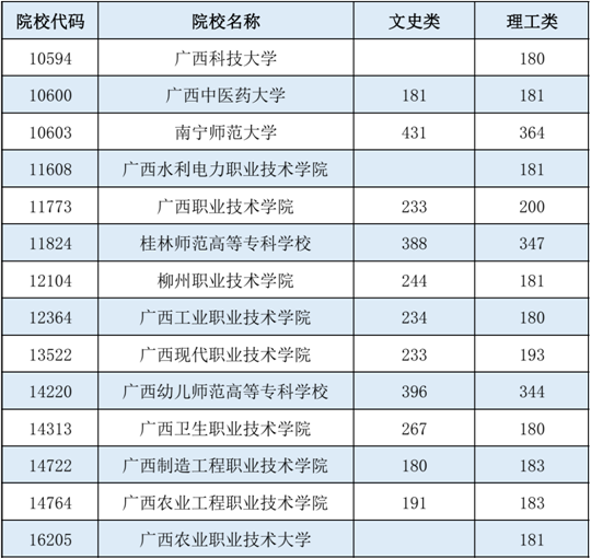 广西：2022年普通高校招生高职高专提前批定向类最低投档分数线