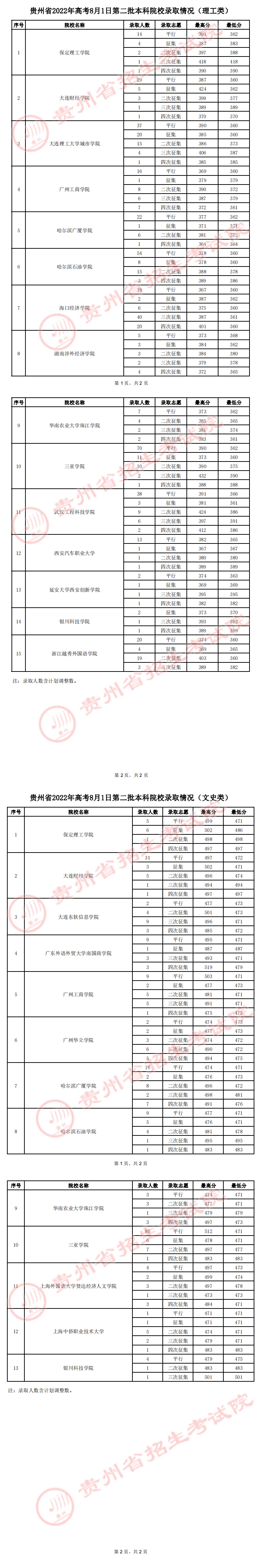 贵州省2022年高考8月1日第二批本科院校录取情况