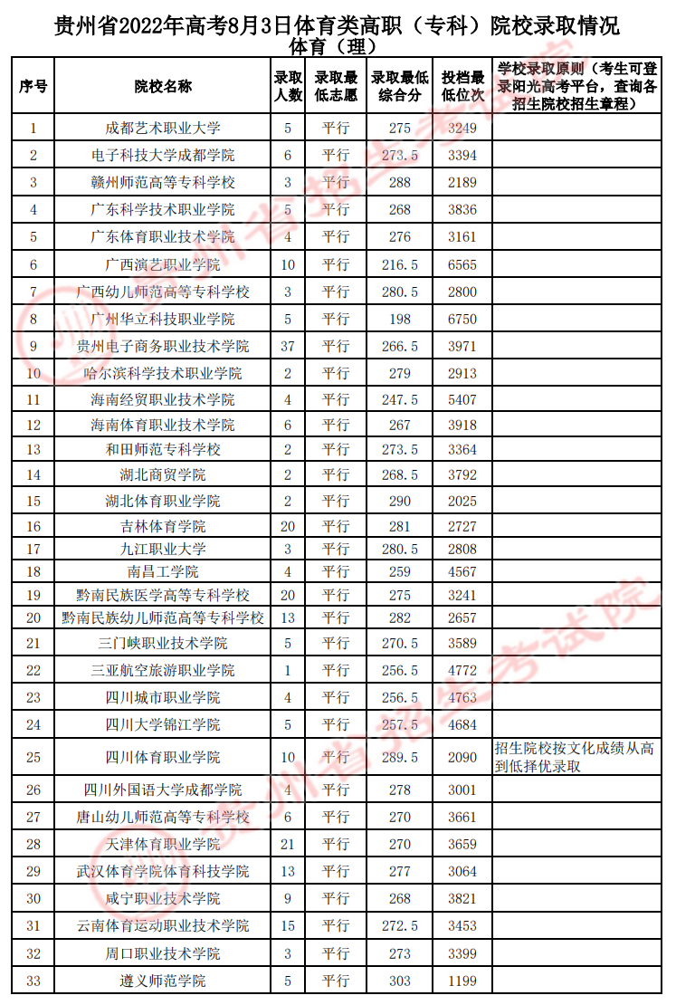 贵州省2022年高考8月3日体育类高职（专科）院校录取情况
