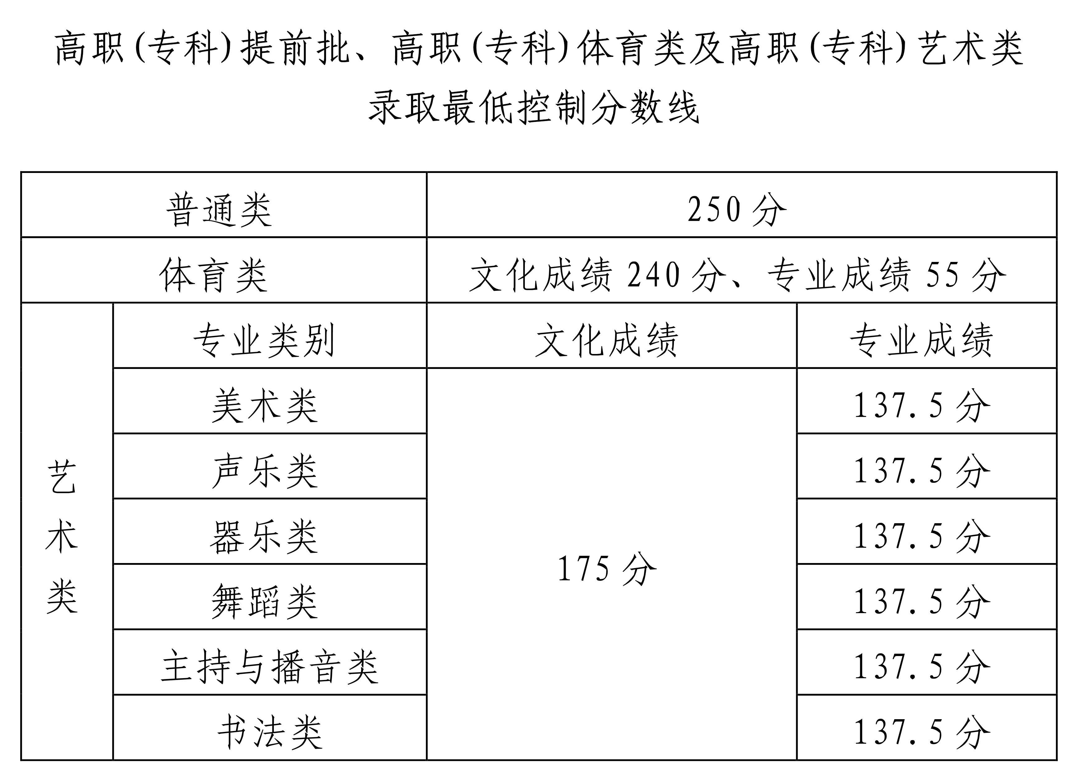 2022年海南省普通高校招生专科批录取最低控制分数的公告
