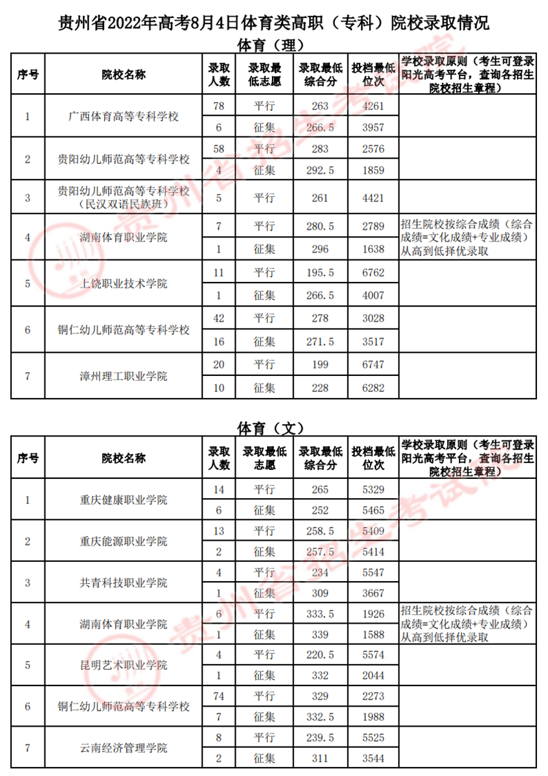 贵州：2022年高考8月4日体育类高职（专科）院校录取情况