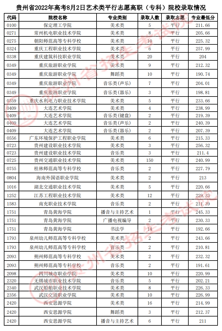 贵州省2022年高考8月2日艺术类平行志愿高职（专科）院校录取情况