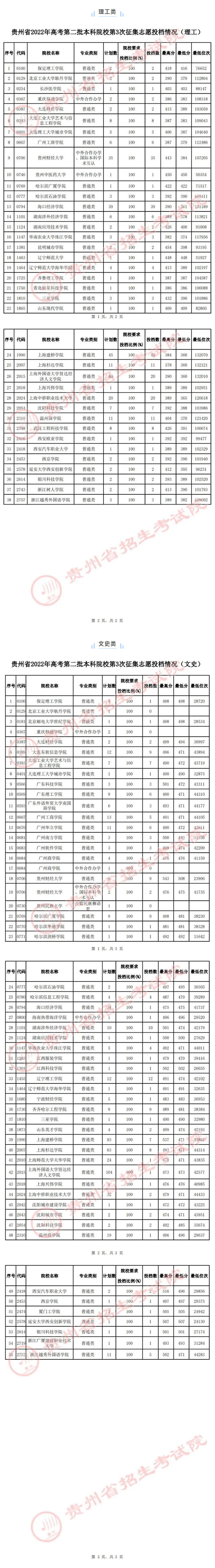 贵州省2022年高考第二批本科院校第3次征集志愿投档情况
