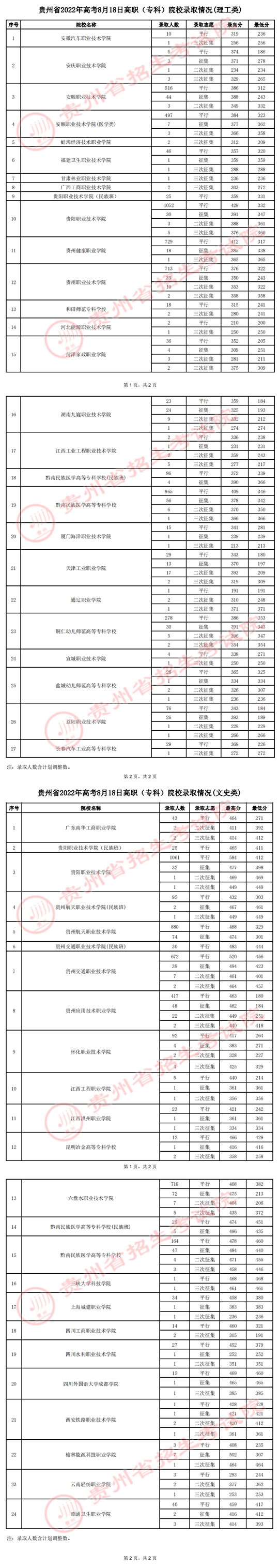 贵州：2022年高考8月18日高职（专科）院校录取情况