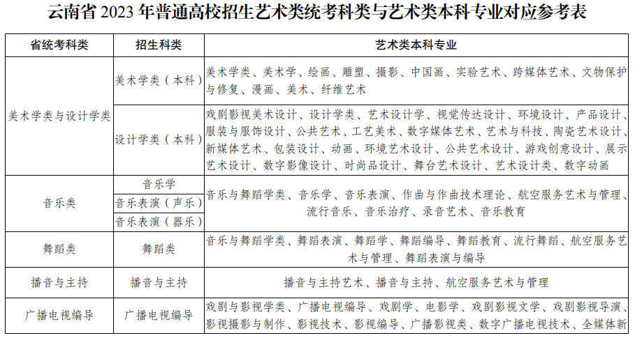 云南省2023年普通高校招生艺术类统考科类与艺术类本科专业对应参考表