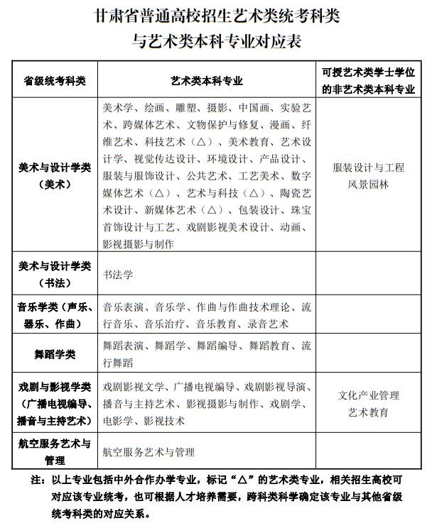 2023年甘肃省普通高校招生艺术类统考科类与艺术类本科专业对应表