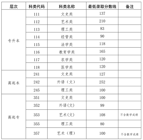 2022年海南省成人高校招生录取最低控制分数线公告