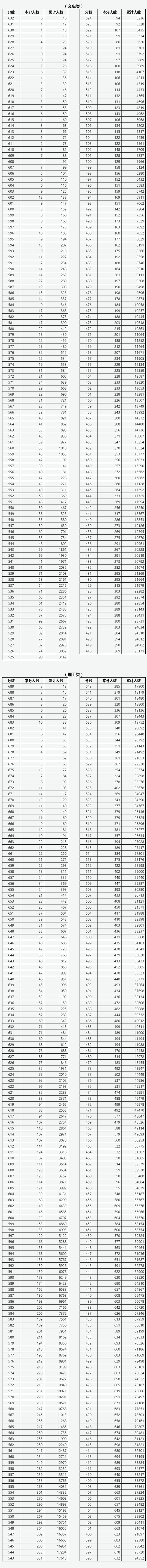 2023年山西省普通高考成绩一分一段统计表