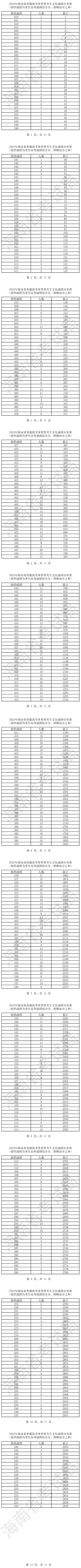 2023年海南省普通高考体育类考生文化成绩分布表