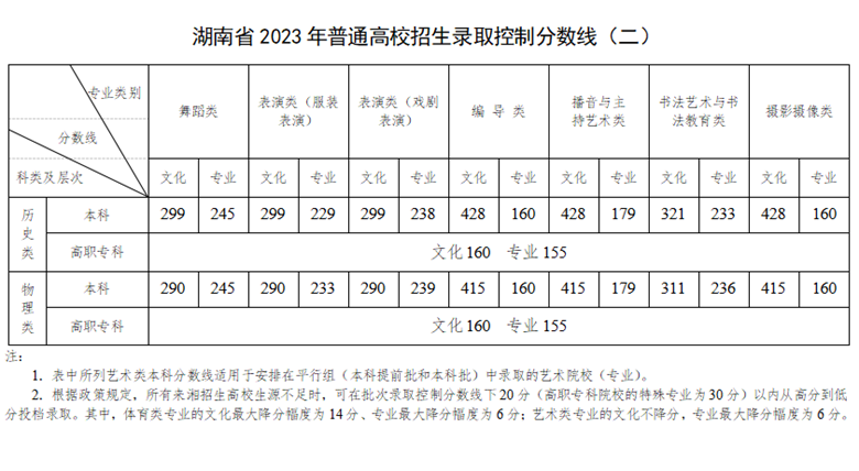 湖南省2023年普通高校招生各批次录取控制分数线