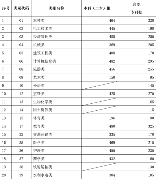 云南省2023年高职院校招收“三校生”招生录取最低控制分数线
