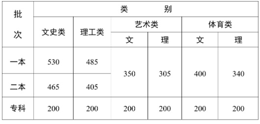 云南省2023年普通高校招生录取最低控制分数线