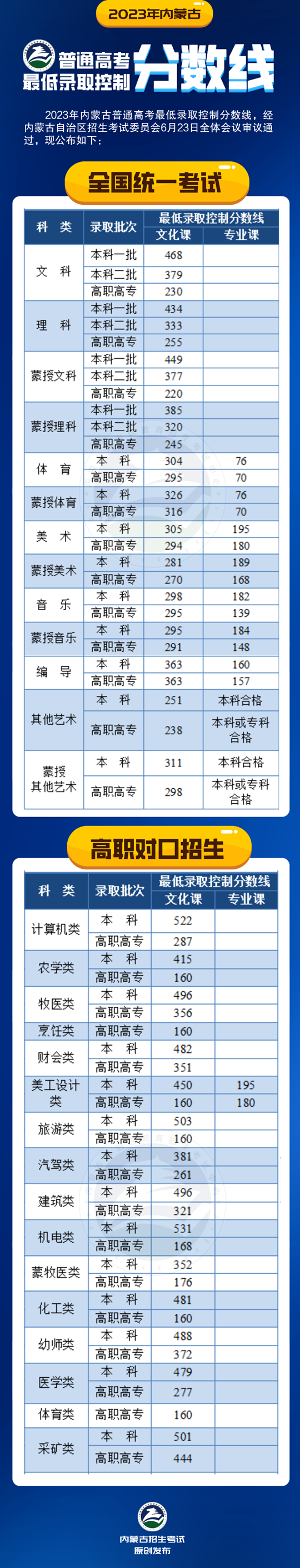 2023年内蒙古普通高考最低录取控制分数线公告