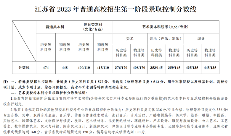 2023年江苏省普通高校招生第一阶段录取控制分数线出炉！
